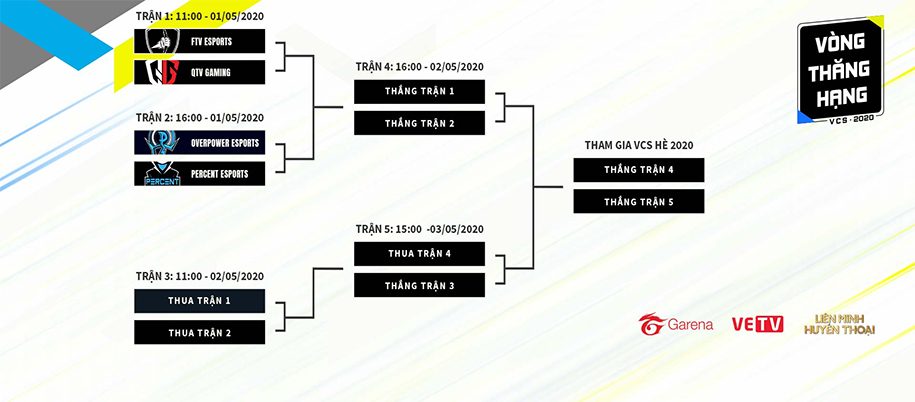 Trực tiếp vòng thăng hạng VCS Mùa Hè 2020 ngày 1: FTV vs QG