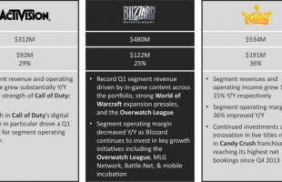 Activision Blizzard ‘cá kiếm’ 2 tỷ $ trong quý 1/2018: Overwatch, World of Warcraft, Candy Crush góp công lớn