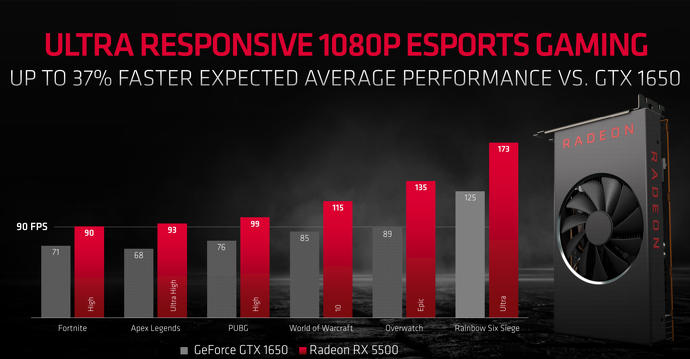 AMD giới thiệu Card đồ họa Radeon RX 5500 Series, nâng cao hiệu suất chơi game