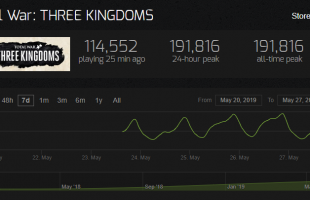 Total War: Three Kingdoms thiết lập kỷ lục mới với hơn 191.000 người chơi cùng lúc trên Steam