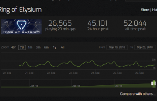 Ring of Elysium chứng tỏ sức hút khi đứng vững trong top 10 Steam sau 1 tuần ra mắt